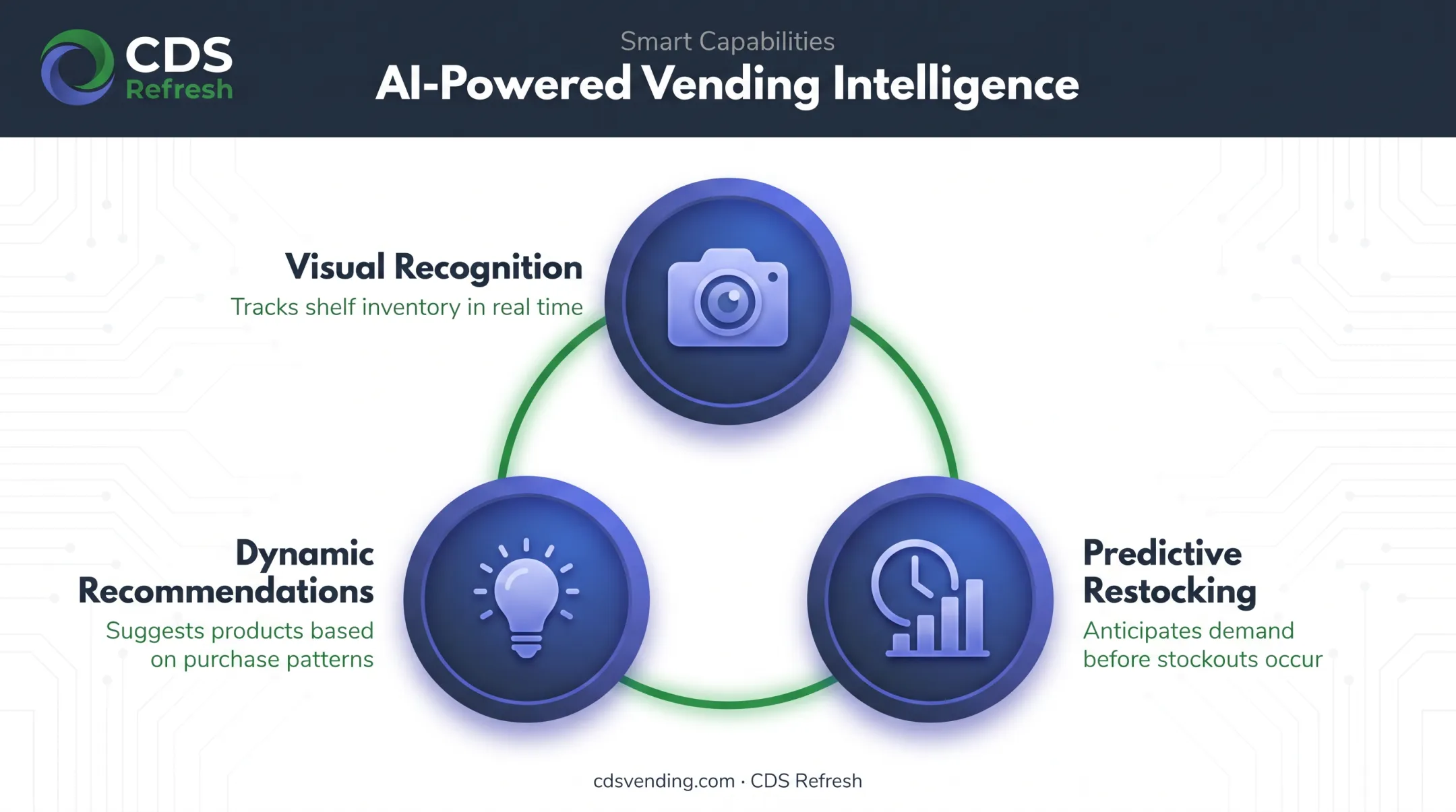 AI-powered vending capabilities visual recognition predictive restocking recommendations diagram