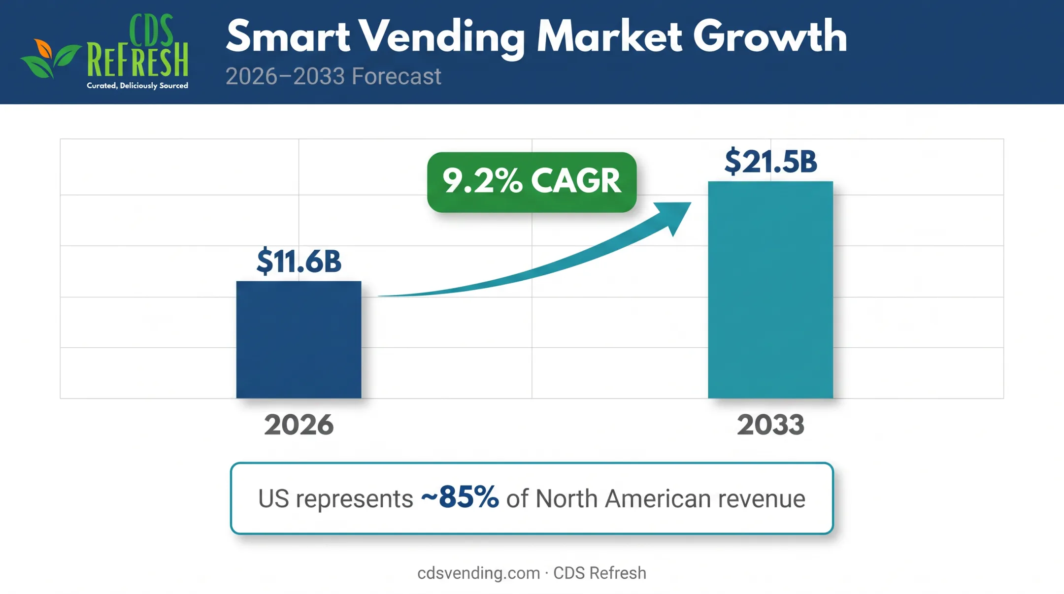 Smart vending machine market growth from 2026 to 2033 statistics