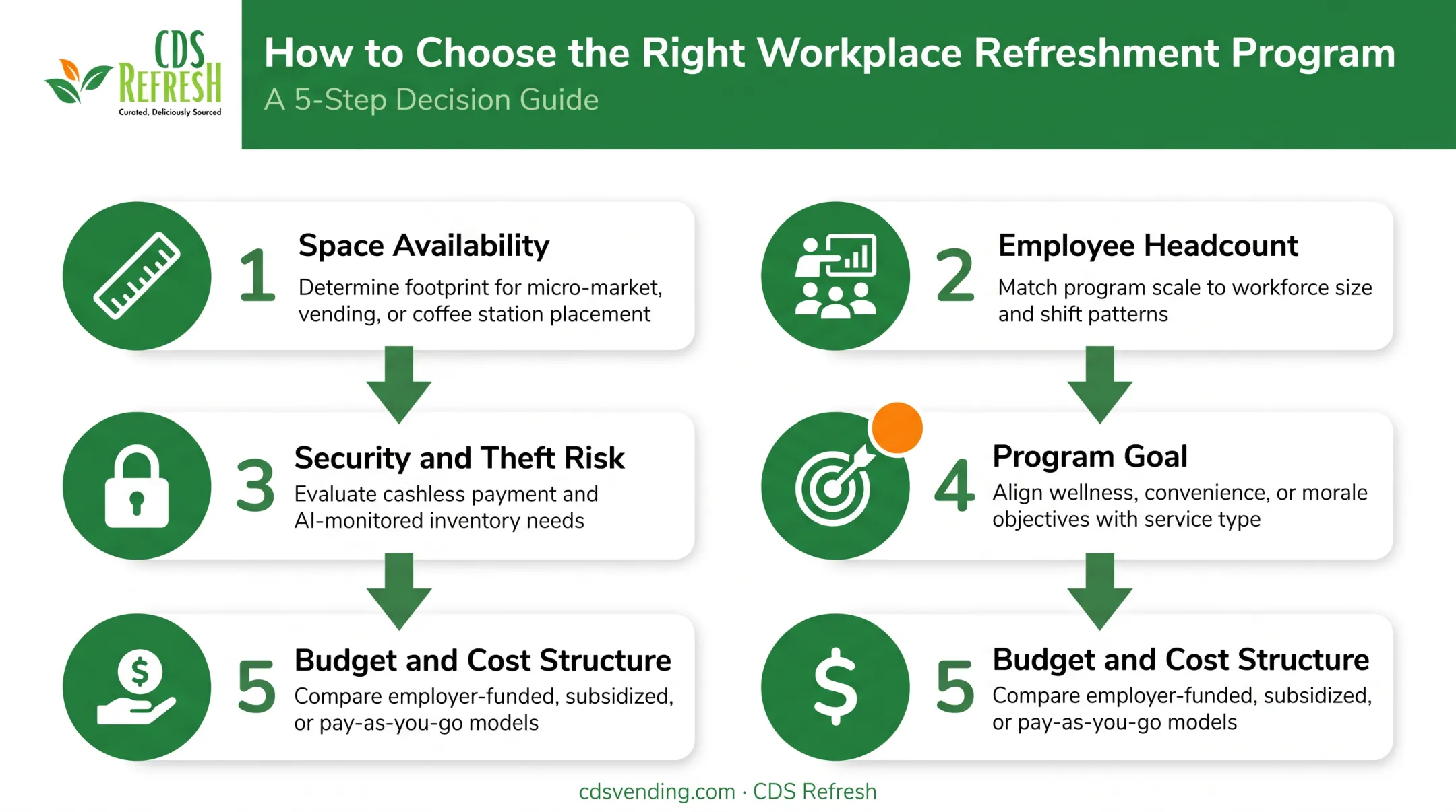 Five-question decision framework for choosing a vending machine alternative