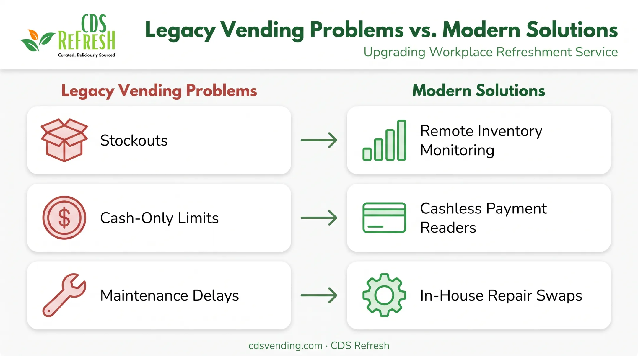 Traditional vending problems versus modern refreshment technology solutions comparison