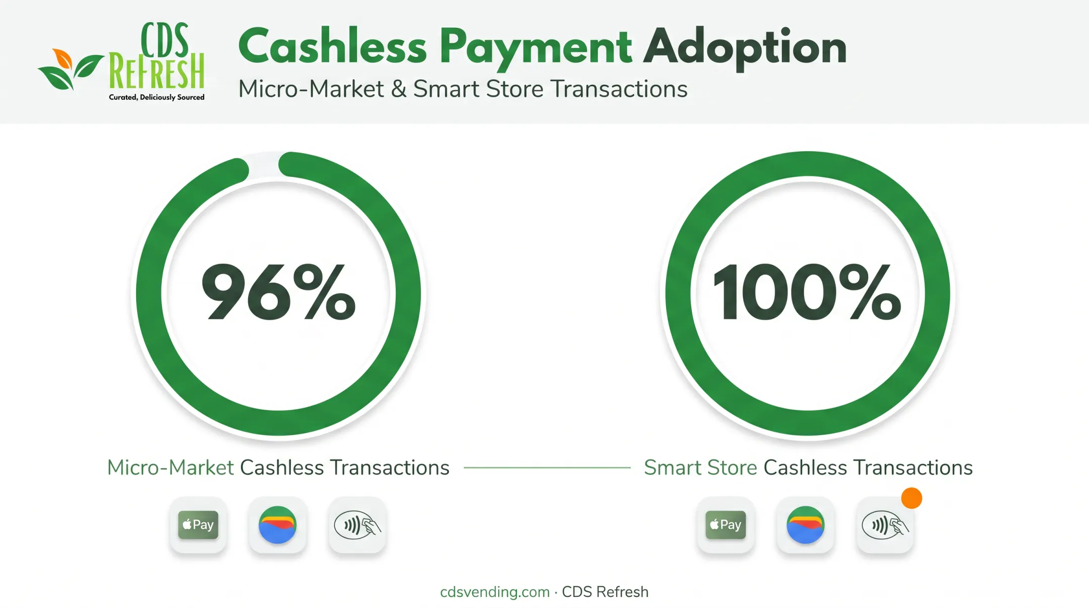Cashless transaction growth in micro-markets and smart stores 2024 statistics