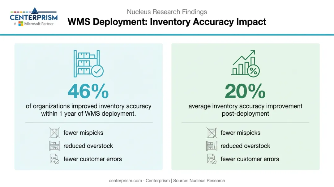 WMS inventory accuracy improvement statistics 46 percent organizations one year results