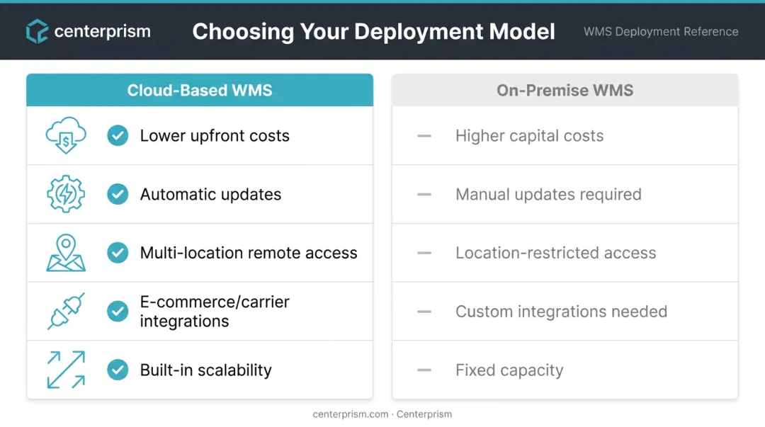 Cloud-based WMS versus on-premise WMS key advantages comparison chart