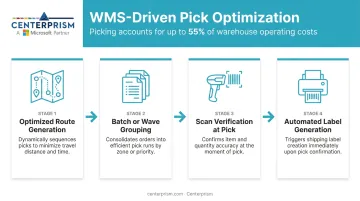 4-step WMS order picking optimization process flow infographic