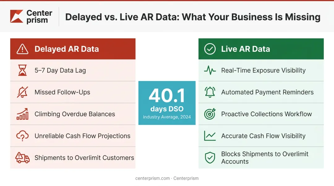 AR aging data lag impact on DSO cash flow and collections risk