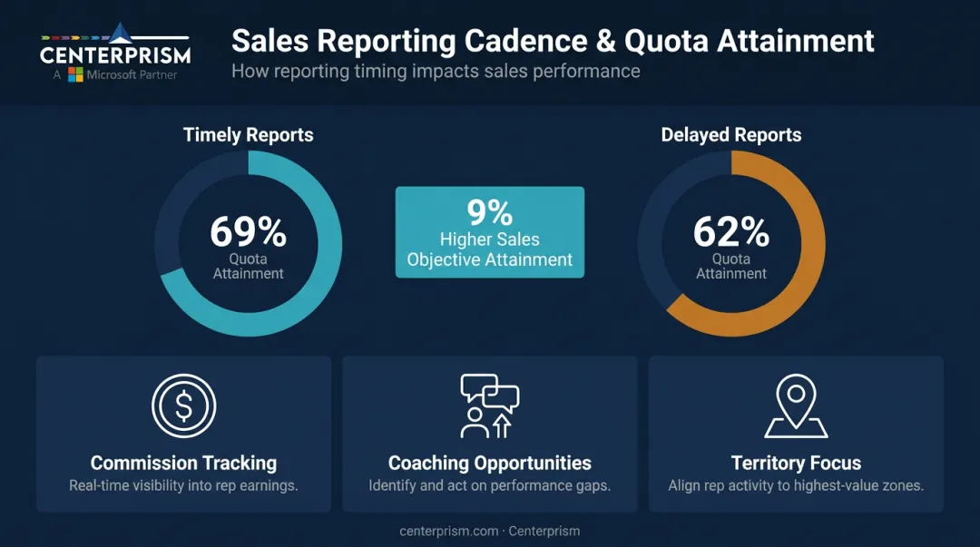 Sales quota attainment comparison timely versus delayed compensation reporting statistics