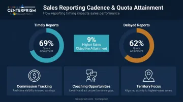 Sales quota attainment comparison timely versus delayed compensation reporting statistics