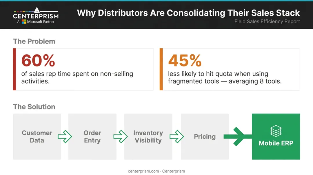 Sales rep productivity statistics showing tool overload versus mobile ERP consolidation benefits