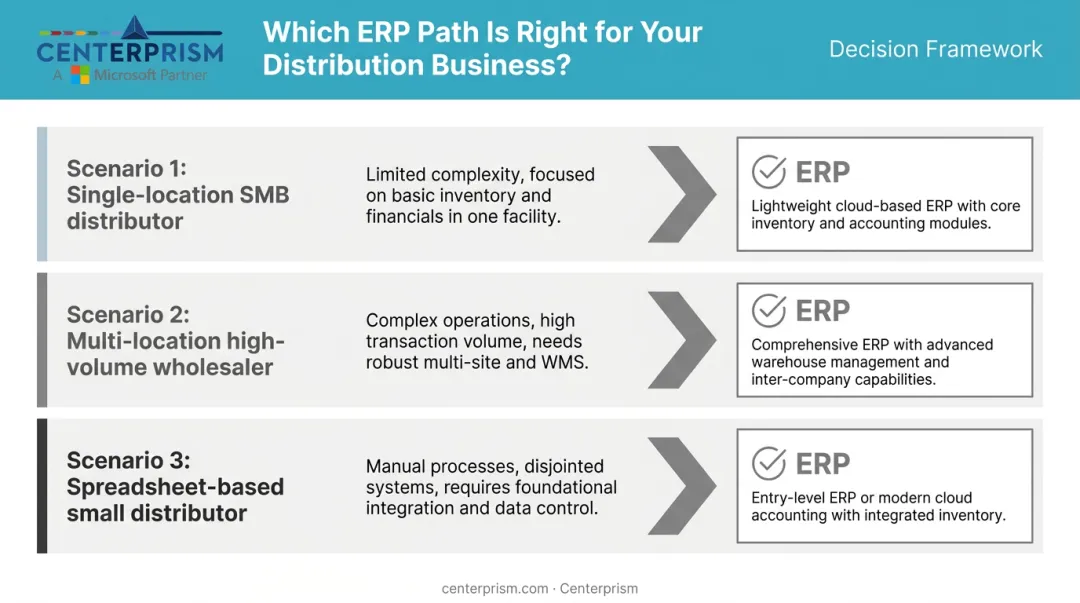 Three-scenario decision framework choosing between ERP and WMS for distributors