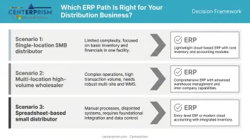 Three-scenario decision framework choosing between ERP and WMS for distributors