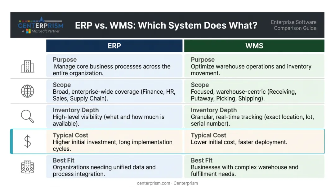 ERP versus WMS side-by-side comparison chart for distributors and wholesalers