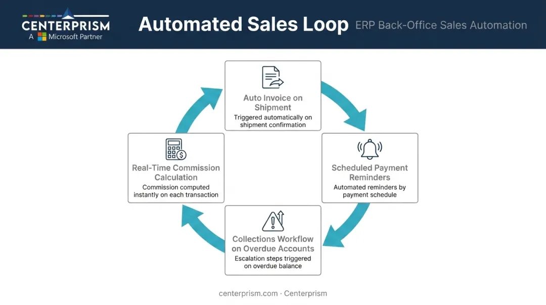 ERP sales back-office automation loop covering invoicing reminders collections and commissions