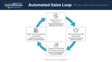 ERP sales back-office automation loop covering invoicing reminders collections and commissions