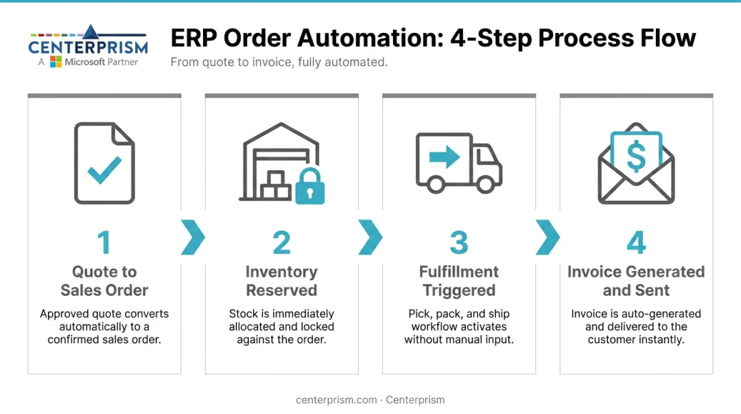 4-step automated ERP order processing workflow from quote approval to invoice