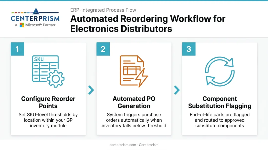 3-step automated reordering process for electronics distributors with component substitution support