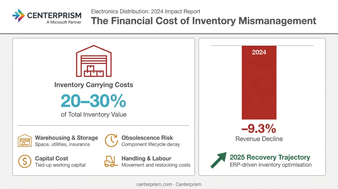 Electronics inventory carrying costs 20-30 percent impact on distributor margins infographic