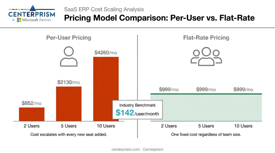 Per-user versus flat-rate inventory software pricing model cost comparison at scale