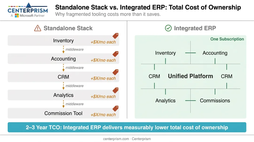 Standalone inventory software stack versus integrated ERP platform total cost comparison