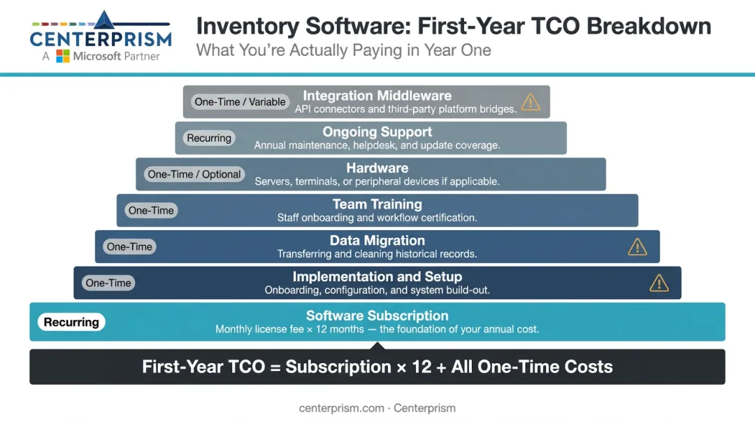 Inventory software first-year total cost of ownership hidden cost categories breakdown