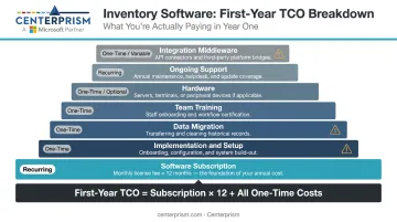 Inventory software first-year total cost of ownership hidden cost categories breakdown