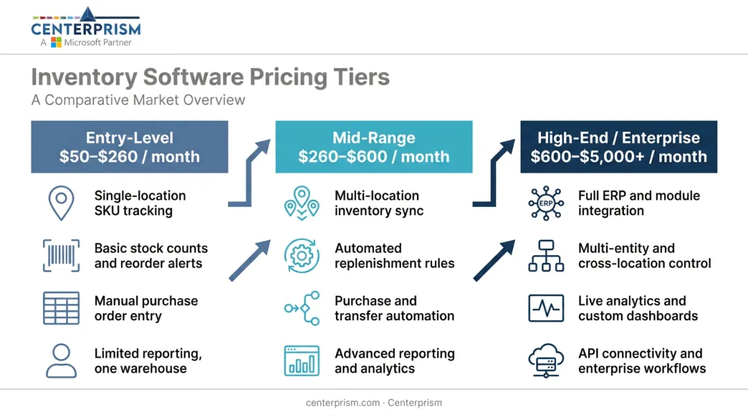 Inventory management software three pricing tiers entry mid-range enterprise comparison