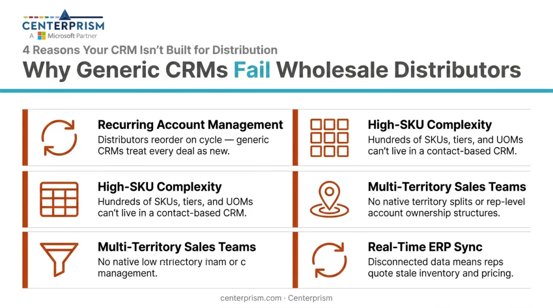 Four reasons generic CRM tools fail wholesale distributors comparison infographic