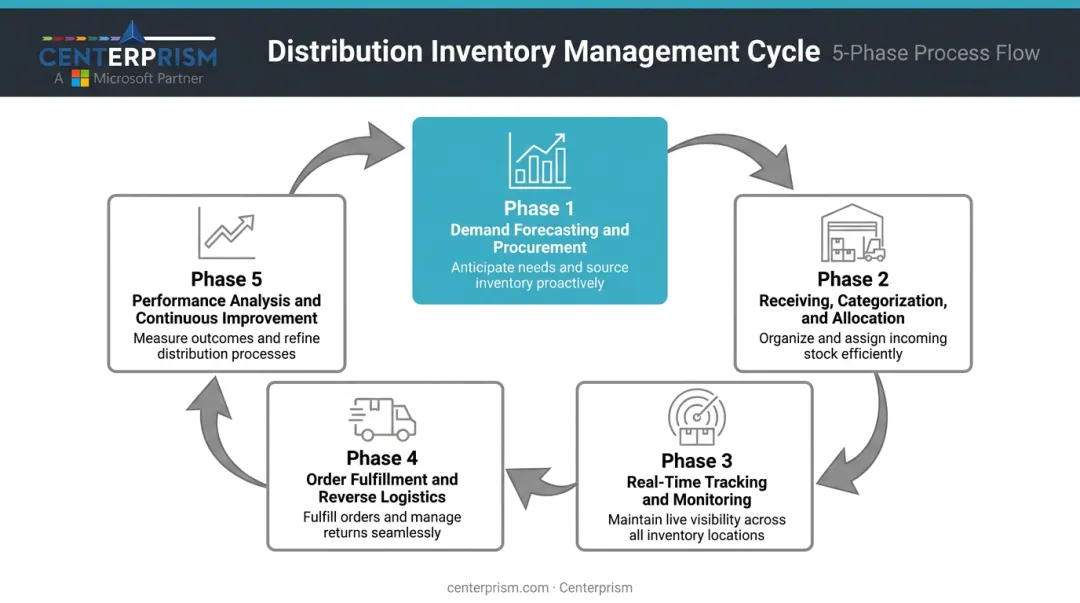 Five-phase distribution inventory management cycle from forecasting to performance review