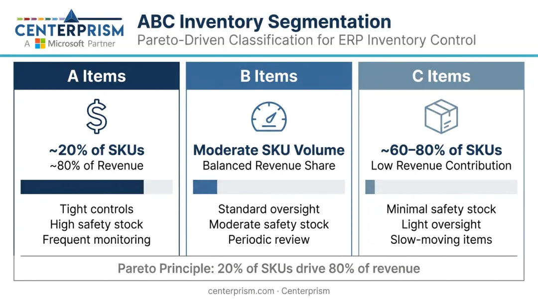 ABC inventory analysis three-tier SKU classification by value and velocity