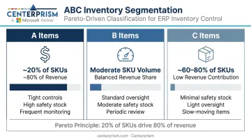 ABC inventory analysis three-tier SKU classification by value and velocity