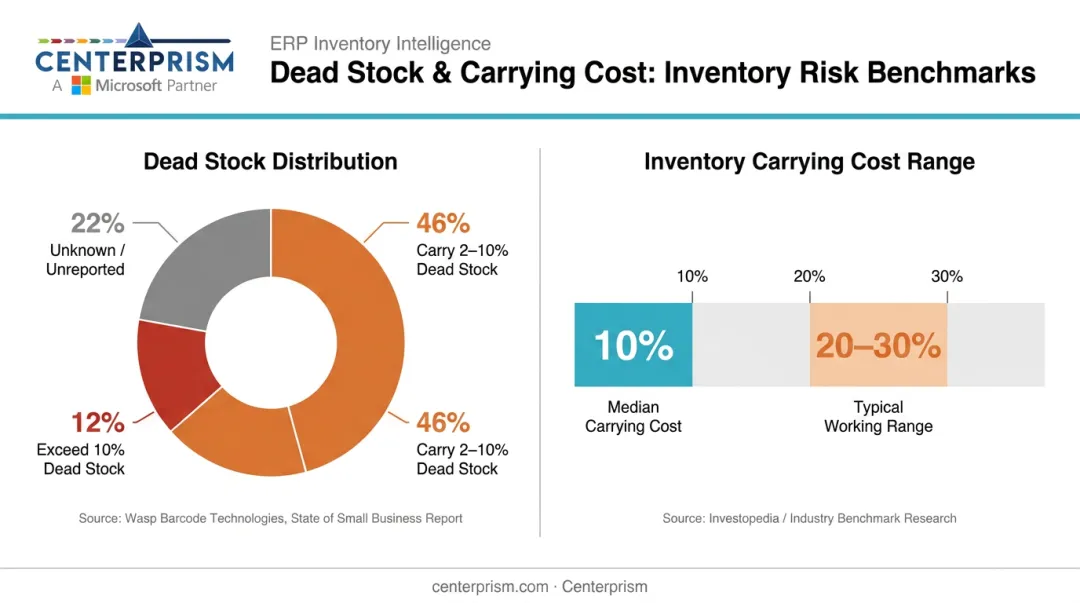 Dead stock percentage breakdown and inventory carrying cost benchmarks for distributors