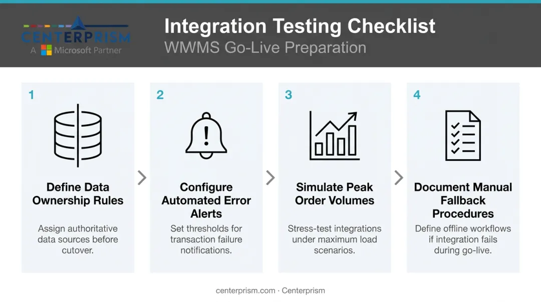Four-step WMS and ERP integration testing process before go-live launch
