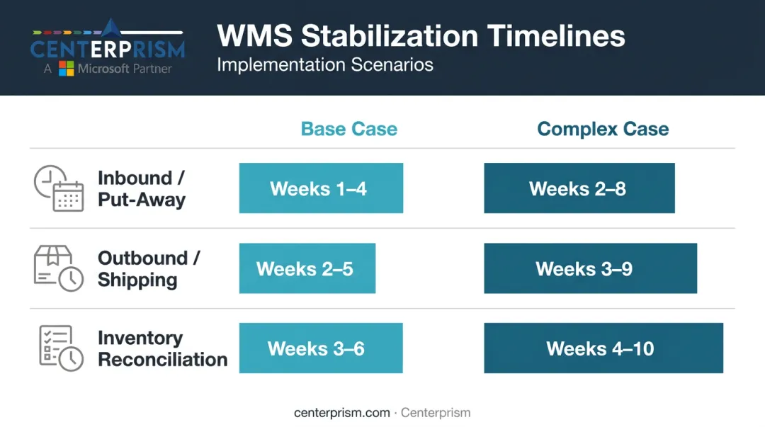 WMS stabilization timeline comparing base case versus complex case by process