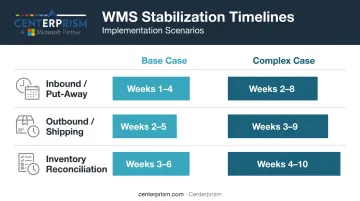 WMS stabilization timeline comparing base case versus complex case by process