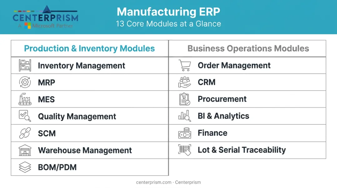 13 manufacturing ERP modules split into production and business operations categories