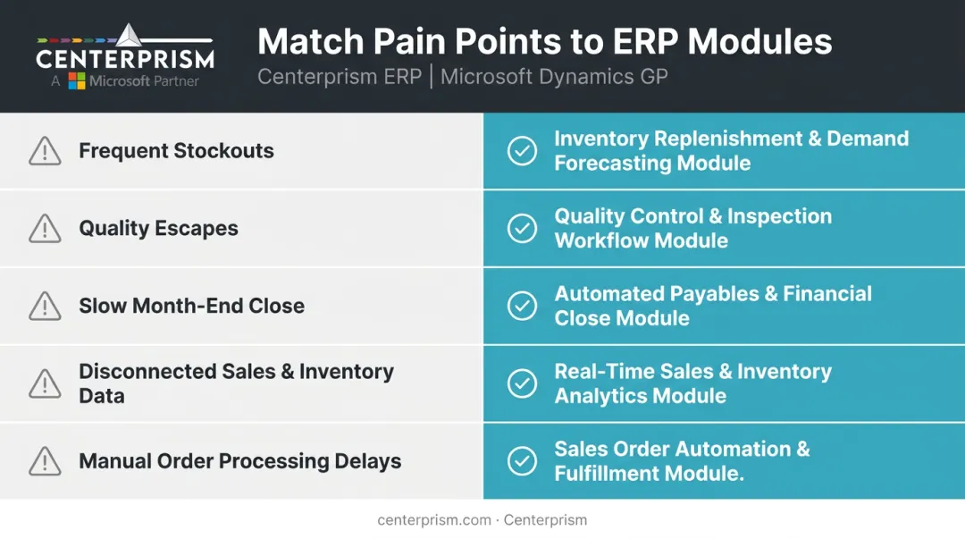 ERP module selection decision framework mapping pain points to recommended modules