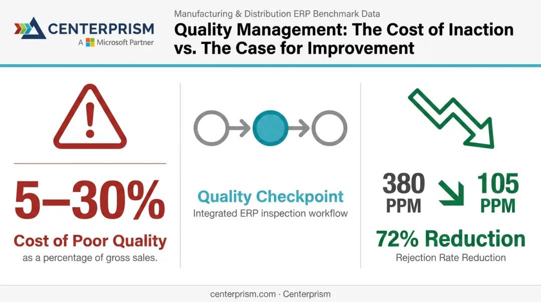 Cost of poor quality statistics and quality management ERP impact data comparison