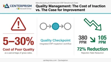 Cost of poor quality statistics and quality management ERP impact data comparison