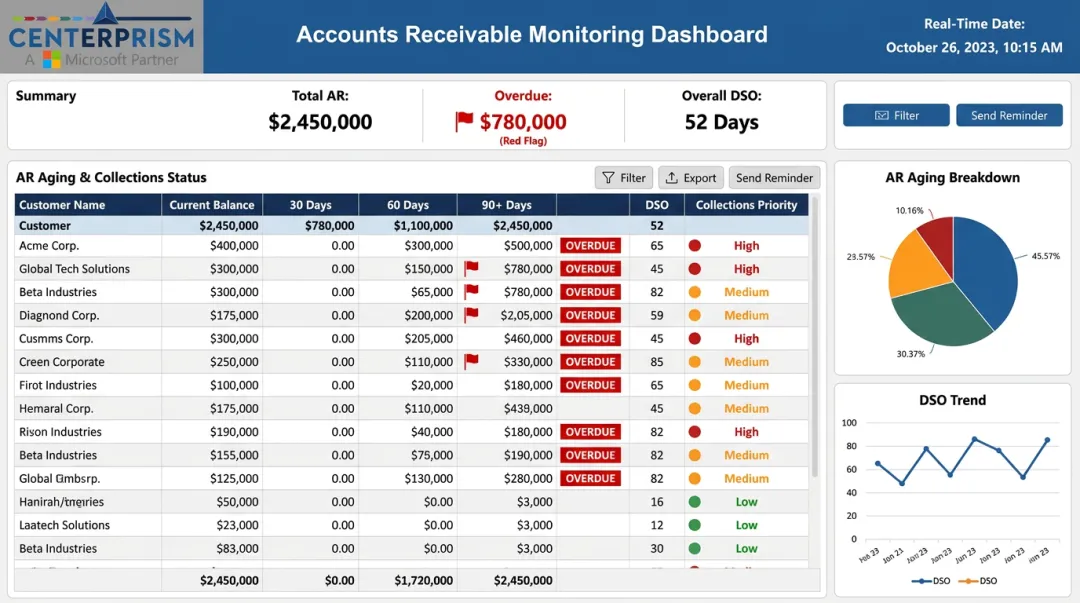 Accounts receivable aging dashboard displaying overdue customer balances and collections status