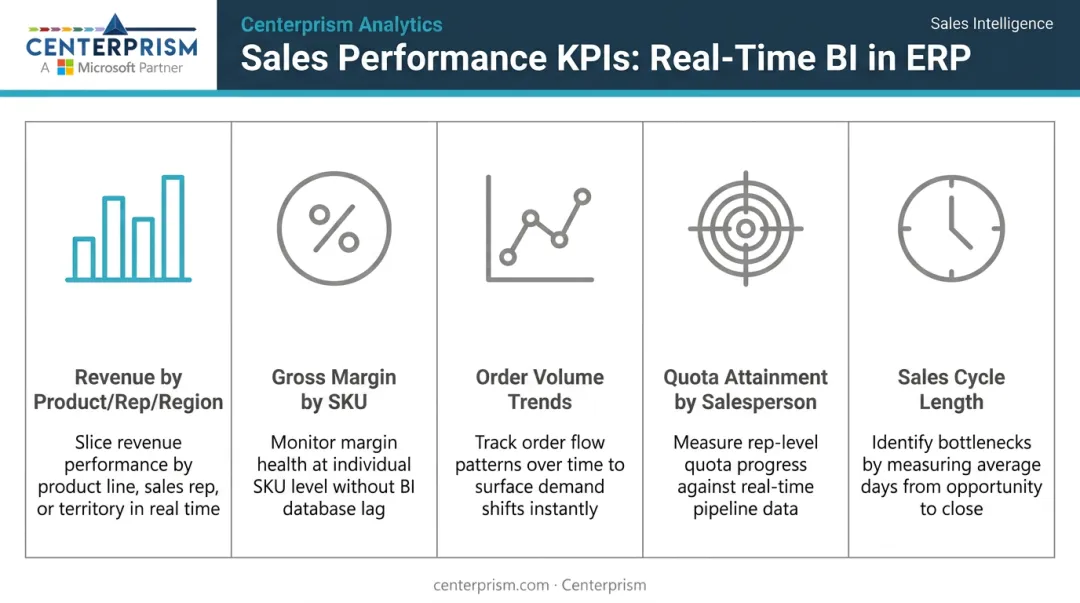 Real-time sales BI dashboard KPIs including revenue margin and quota attainment