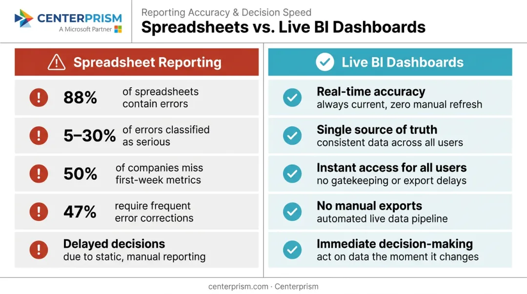 Spreadsheet reporting errors versus live BI dashboards side-by-side comparison infographic