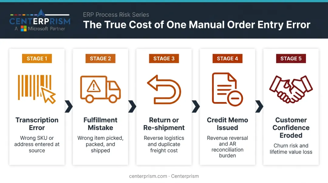 Manual order entry error cascade cost chain from mistake to margin loss