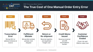 Manual order entry error cascade cost chain from mistake to margin loss
