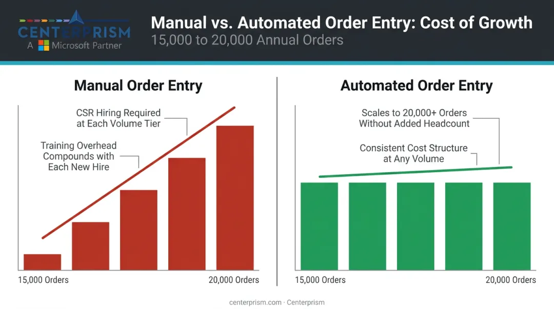 Manual headcount scaling versus automation flat cost comparison chart for order volume growth