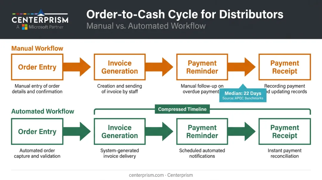 Order-to-cash cycle timeline showing 22-day median invoice payment benchmark