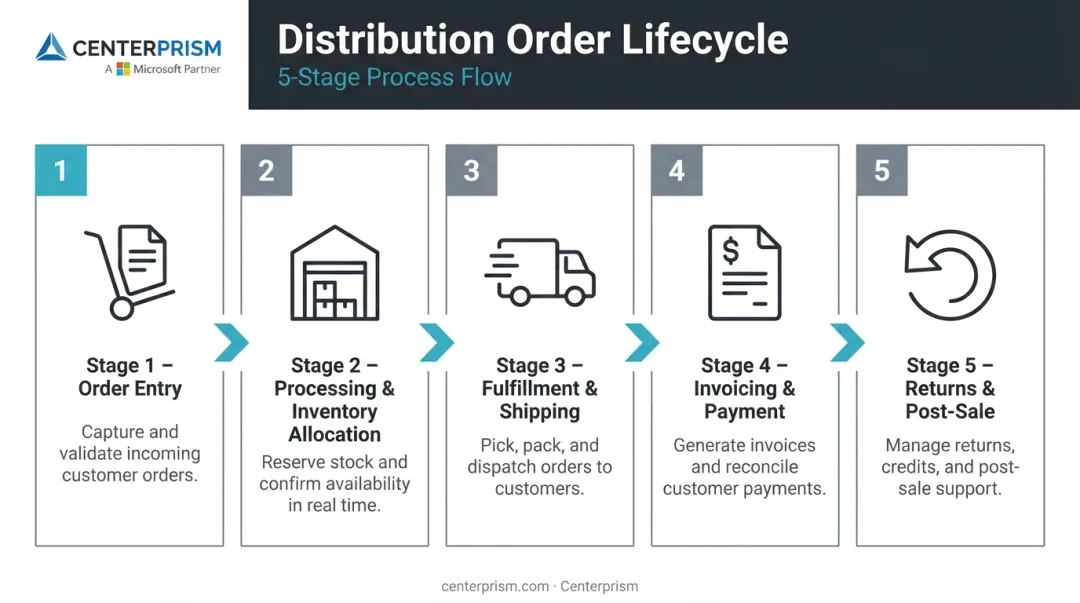5-stage ERP order management lifecycle from entry to post-sale service