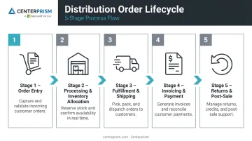 5-stage ERP order management lifecycle from entry to post-sale service