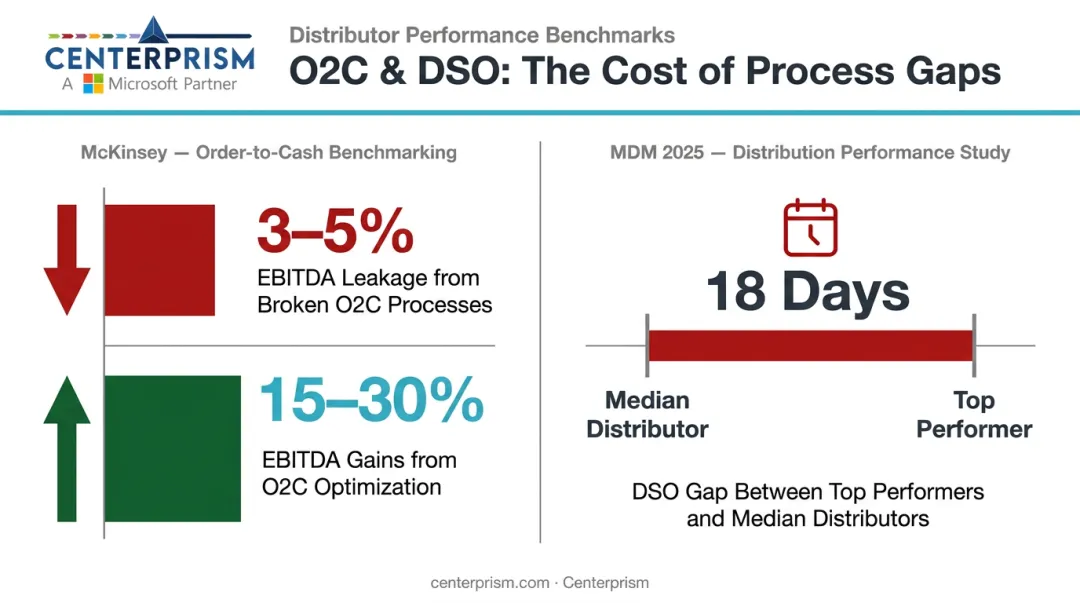 Order-to-cash optimization EBITDA impact and DSO gap statistics comparison infographic