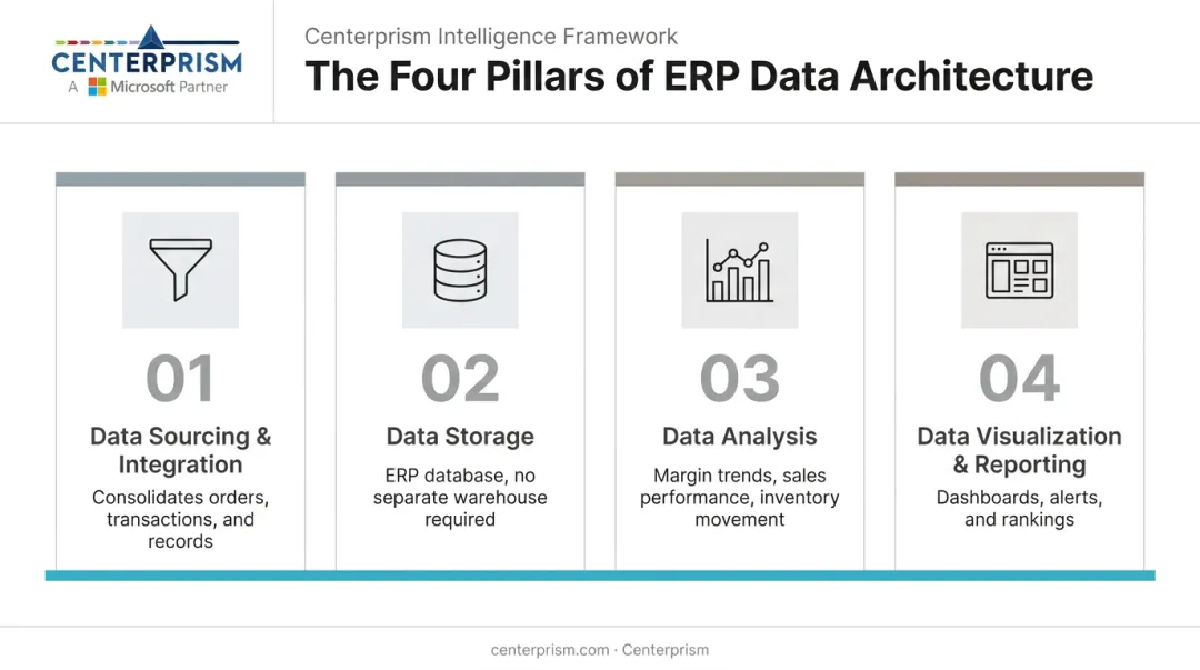 Four pillars of business intelligence data sourcing storage analysis and visualization