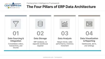 Four pillars of business intelligence data sourcing storage analysis and visualization