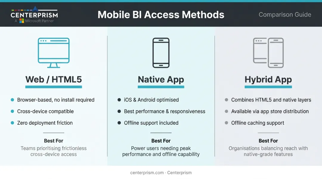 Three mobile BI access methods comparison chart web native and hybrid apps